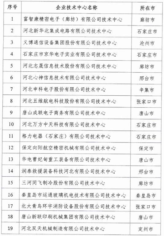 2018年河北省新認(rèn)定為、省級企業(yè)技術(shù)中心名單出爐！