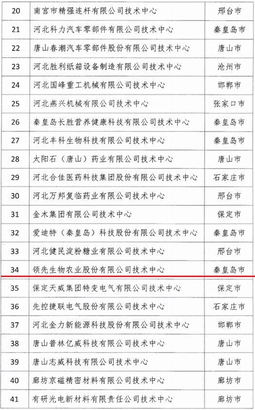 2018年河北省新認(rèn)定為、省級企業(yè)技術(shù)中心名單出爐！