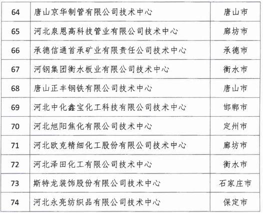 2018年河北省新認(rèn)定為、省級企業(yè)技術(shù)中心名單出爐！